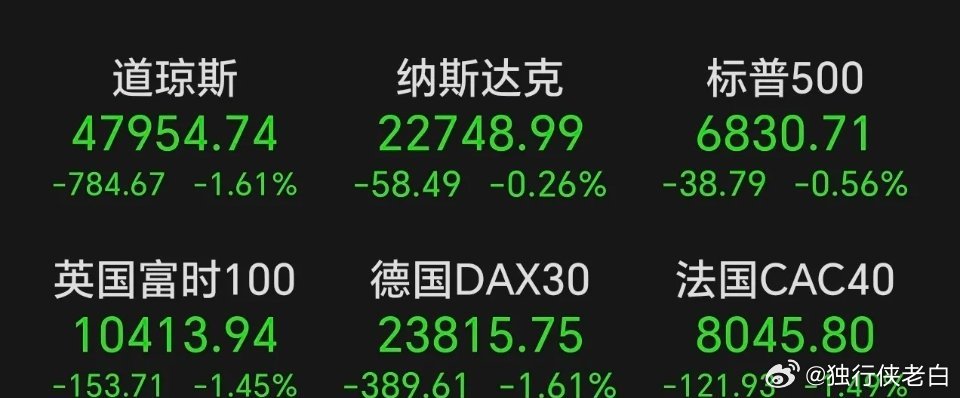 美伊冲突继续发酵，欧洲三大股指集体下跌，跌幅超1%。周四夜盘，美道指纳指标普集体