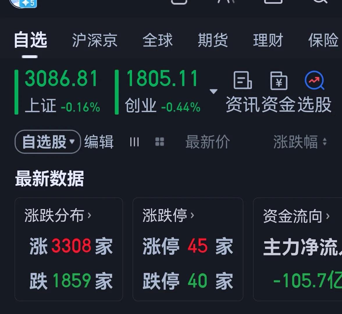 老手说股：（4）
3100没守住，成交清淡。
账户一，持有白药和君君。
账户二，