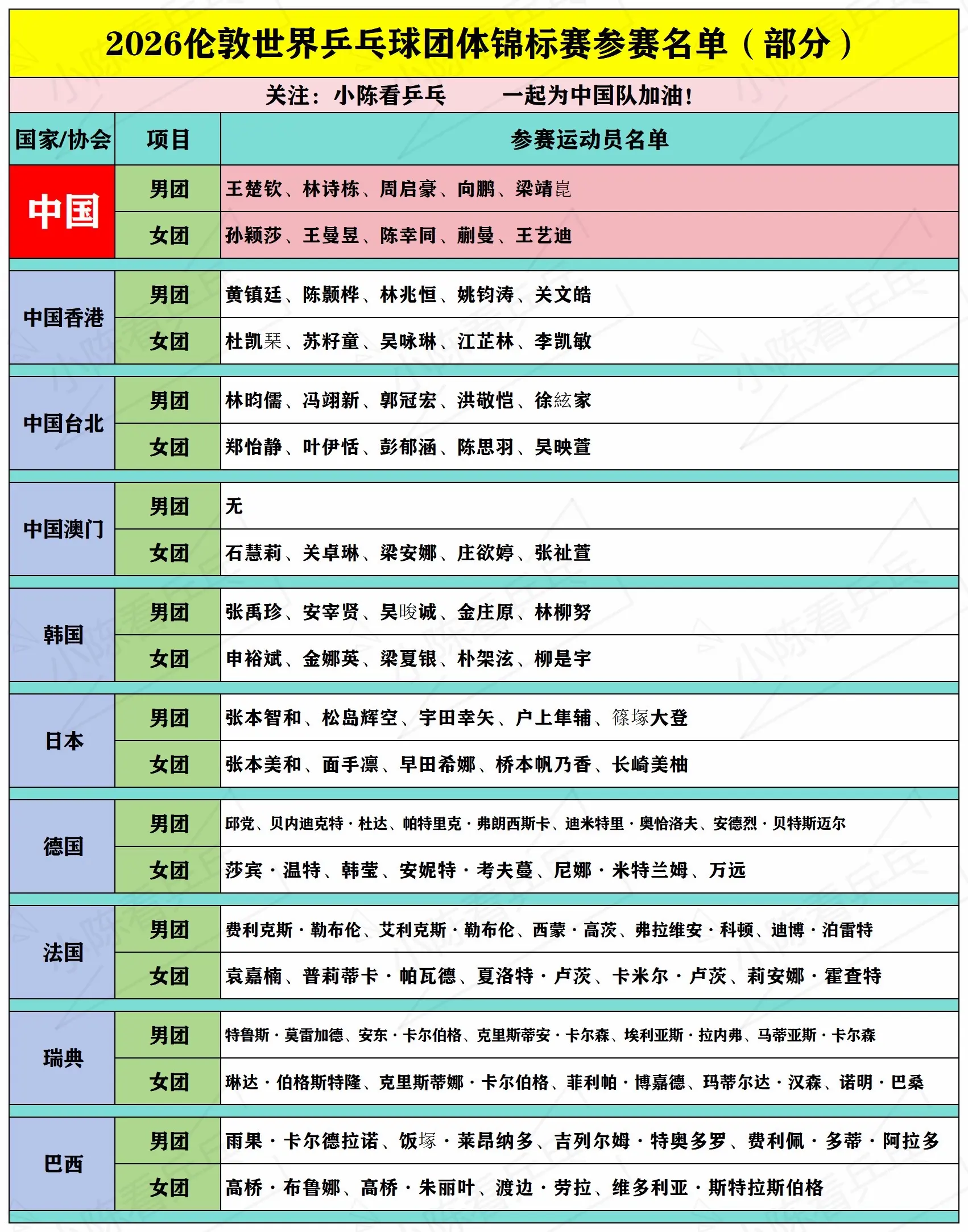2026伦敦团体世乒赛部分参赛名单。