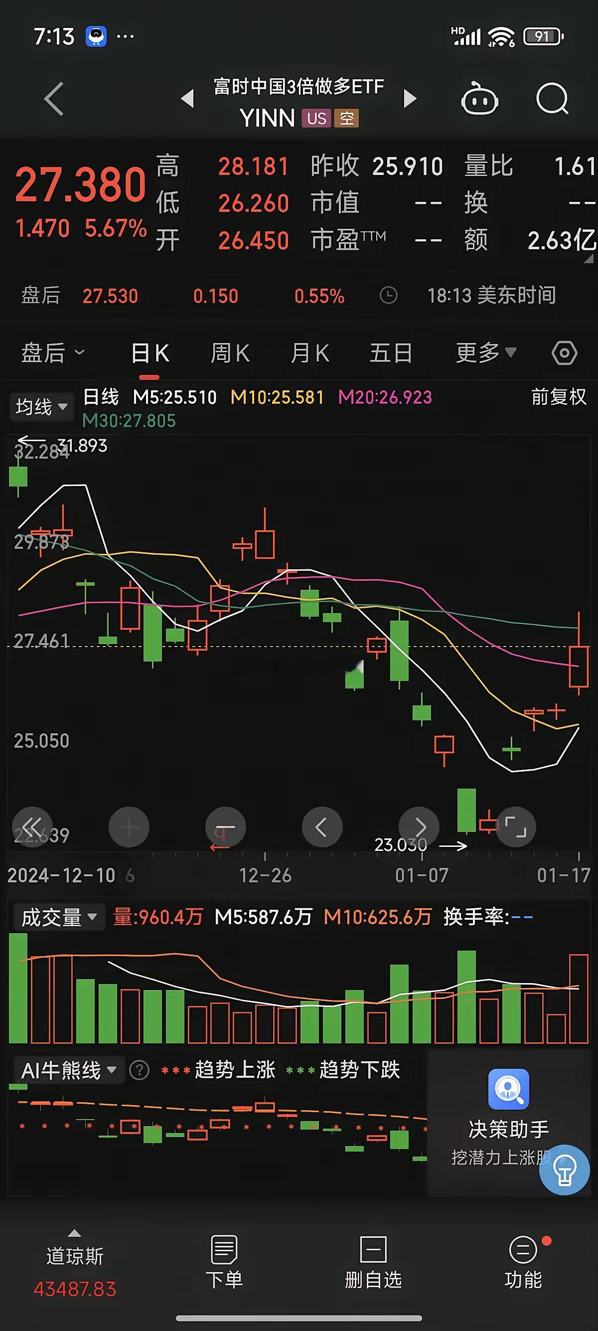 A股即将开启春节前的暴涨模式！     美股收盘了，中概股大涨，纳指金龙指数大涨