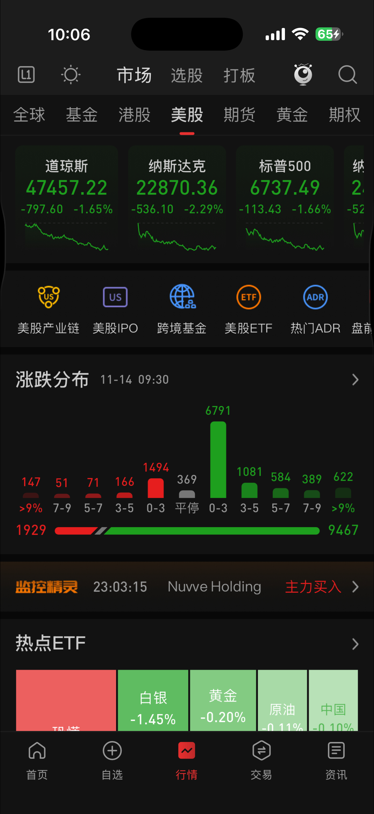 大A真的走出独立行情了！昨天美股暴跌，今天指数低开向上，扛住了！ 