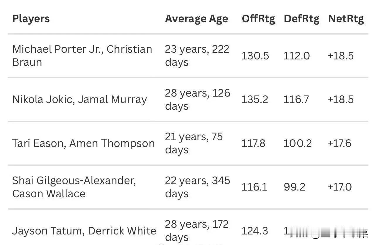 NBA本赛季迄今为止最佳双人阵容（ >比赛时间200分钟）

门神组合排名第三，