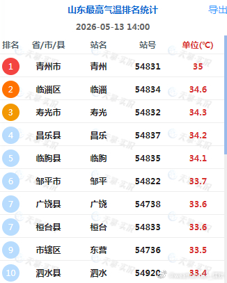 【高温】今天截至14时最高，山东青州35℃，拿下今年山东省，国家级气象站的首个高