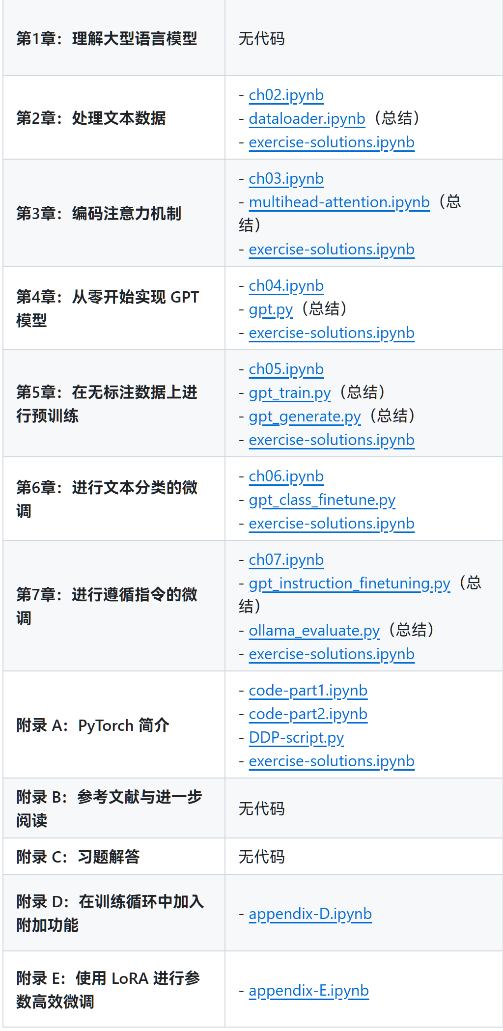 《从零构建大模型》github.com/MLNLP-World/LLMs-fro