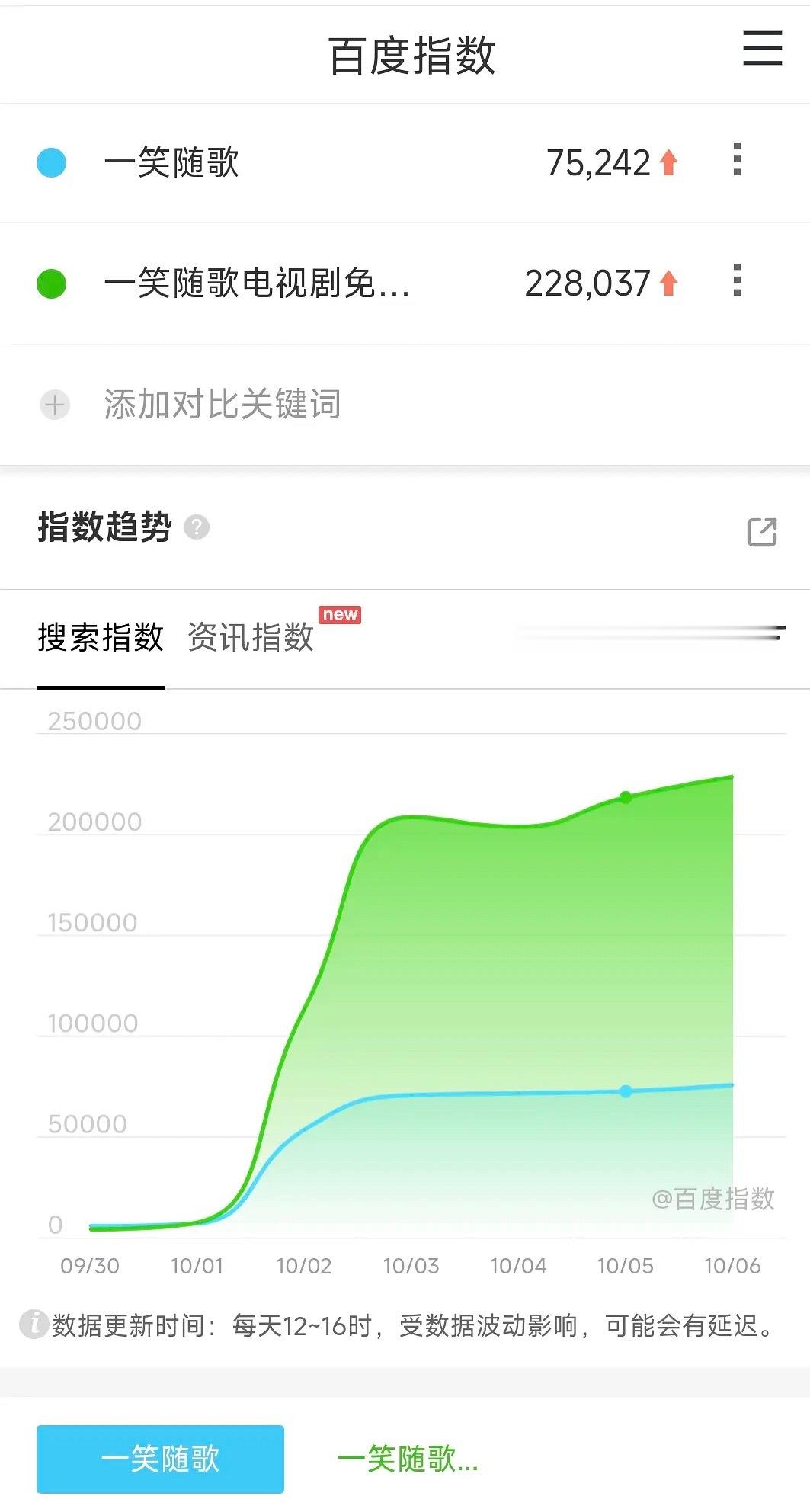 一笑随歌每天百指都在涨，真的好看吗？ ​​​
