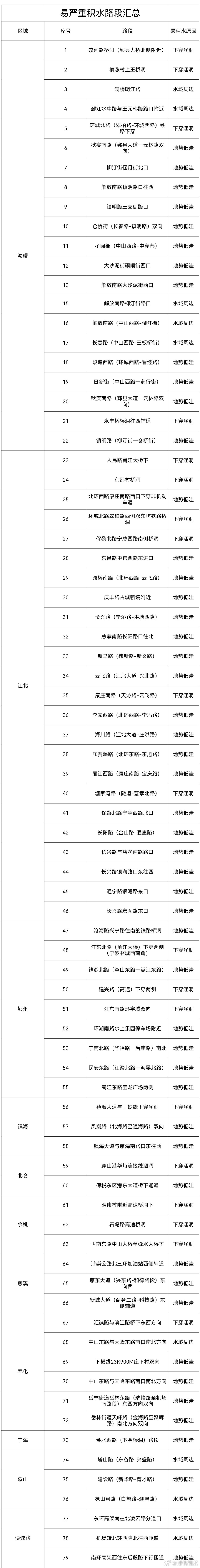 【暴雨来袭 宁波交警发布易积水路段出行提醒 】受台风“蔷琵”影响，宁波迎来持续性