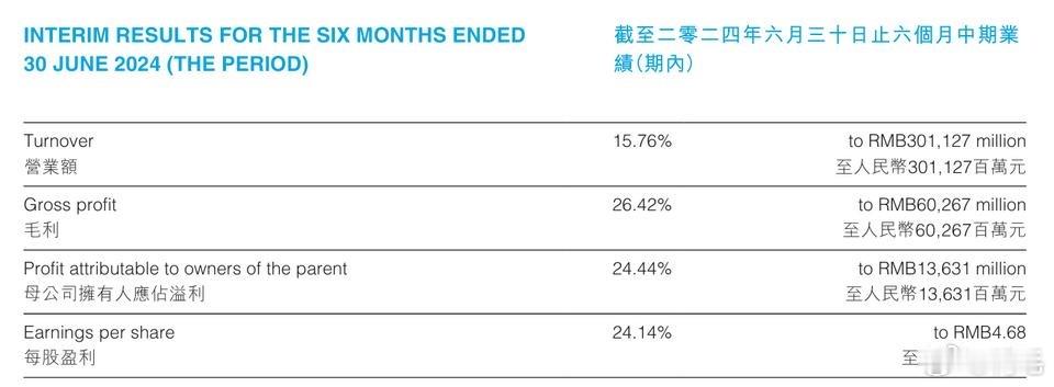 #比亚迪发布2024上半年财报#，2024 上半年营收 3011.27 亿元，同