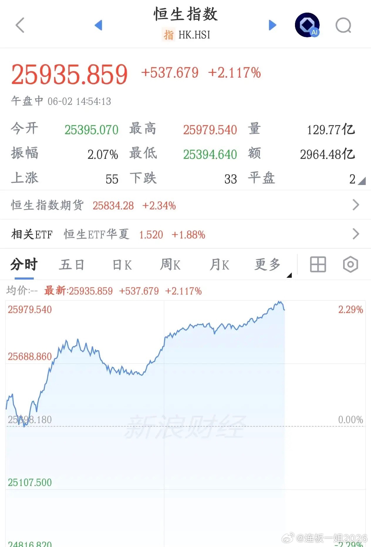今天的A股涨了，但好像又没有涨，又是跟涨今天A股指数下午出现了上涨，但是个股却惨