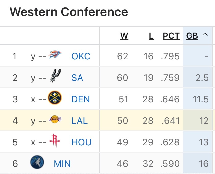 随着东契奇和里夫斯的受伤，西部形势也发生了微妙的变化，Shams在昨天的直播中谈