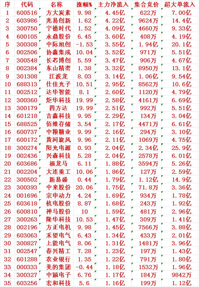 11月11日开盘45分钟，主力资金“买入的 ”的35名单一览！

方大炭素：净流