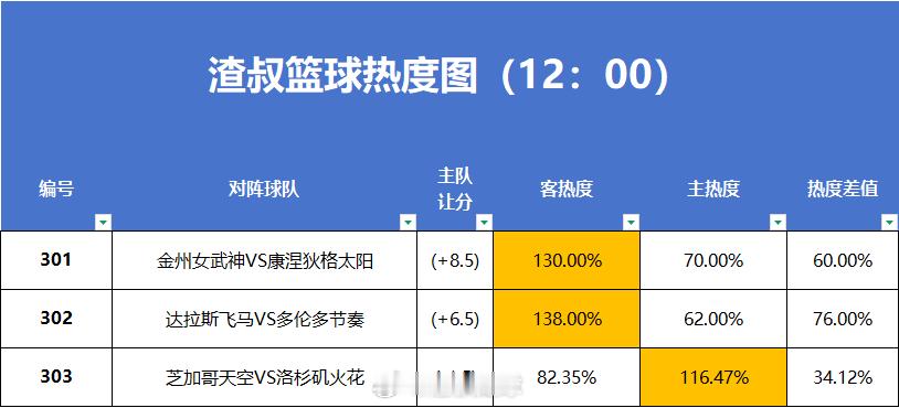 7月11日wnba 篮球🏀热度图更新女武神VS康太阳飞马VS节奏天空VS火花