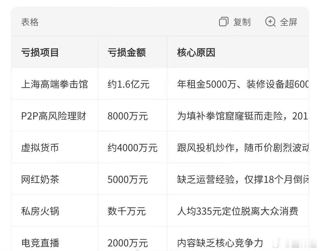 所谓“央视财经主播”就这个投资水平？创业7年亏掉两个亿。拳王真惨！不会最后家财散