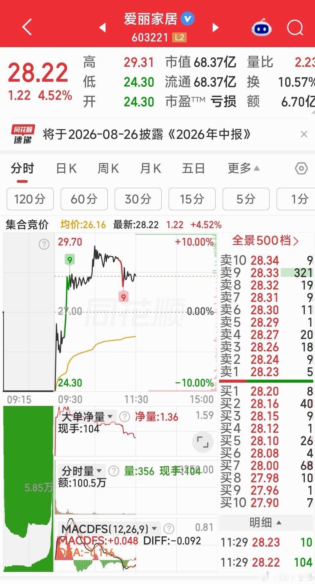【主力做T+0，风险极大】爱丽家居，主力有底仓，可跌跌位一路买入拉升，拉10多点