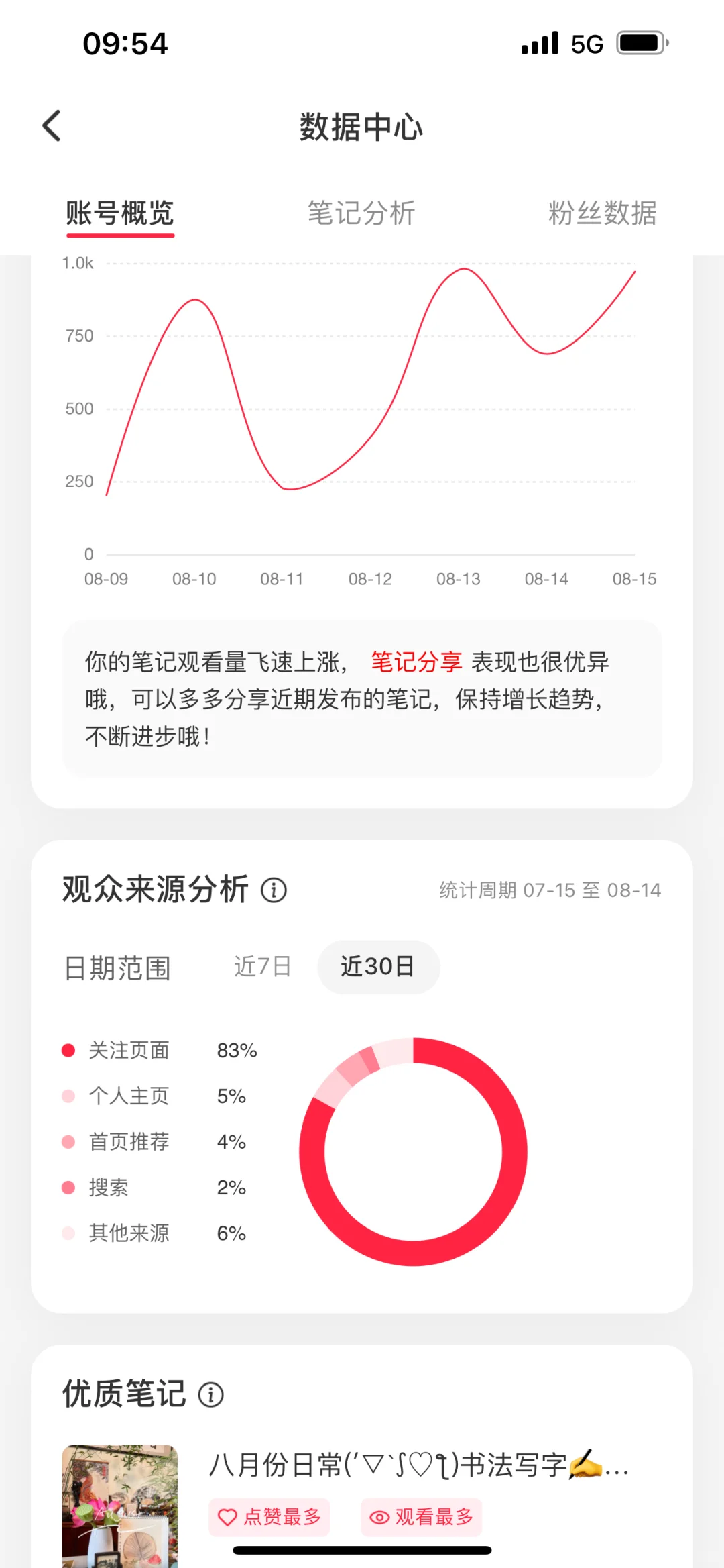 真的感谢还关注我的粉丝们，首页推荐 4%