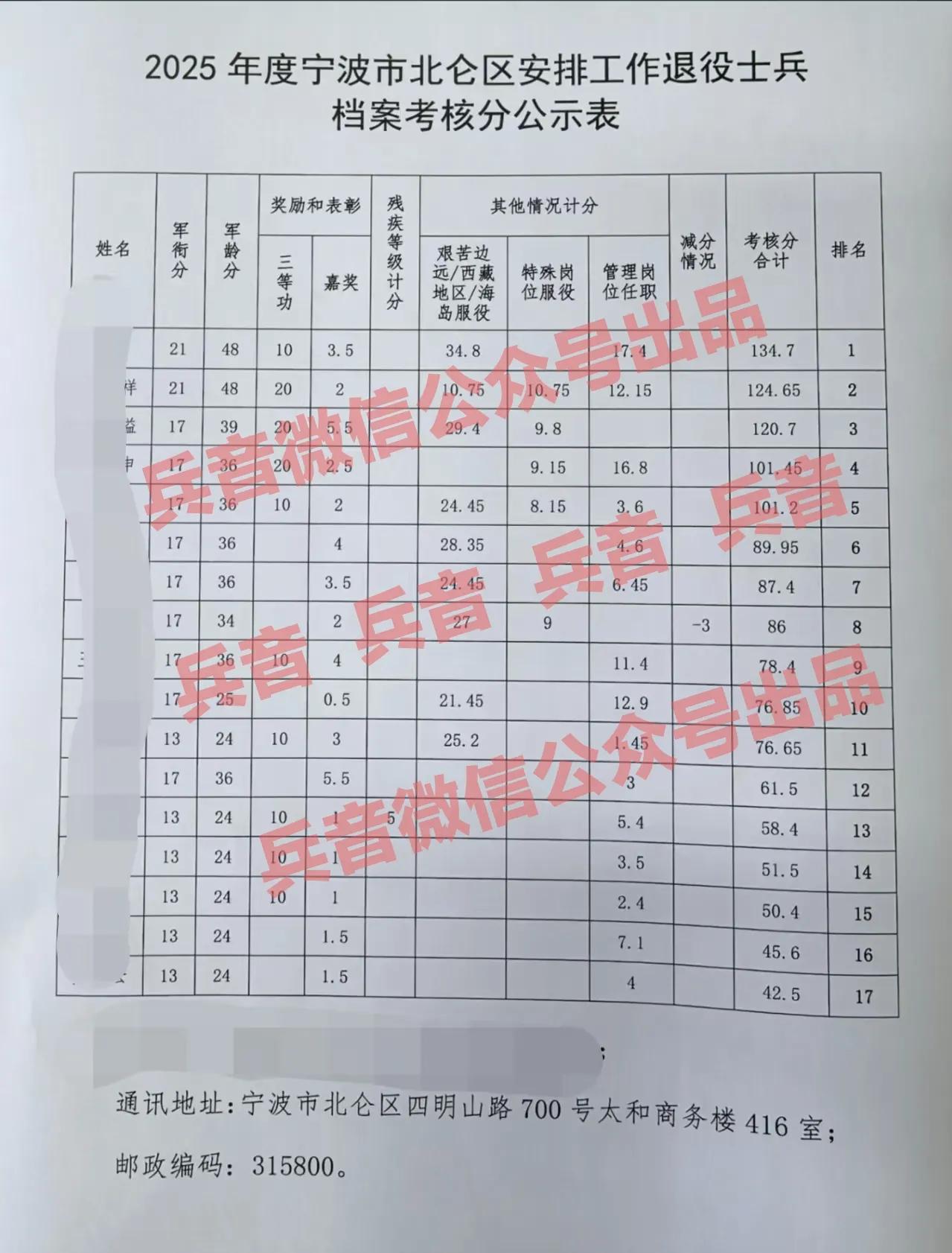 《安置评分新景象》
——老股长
 
退役战友看评分，
过百如今不算神。
宁波各区