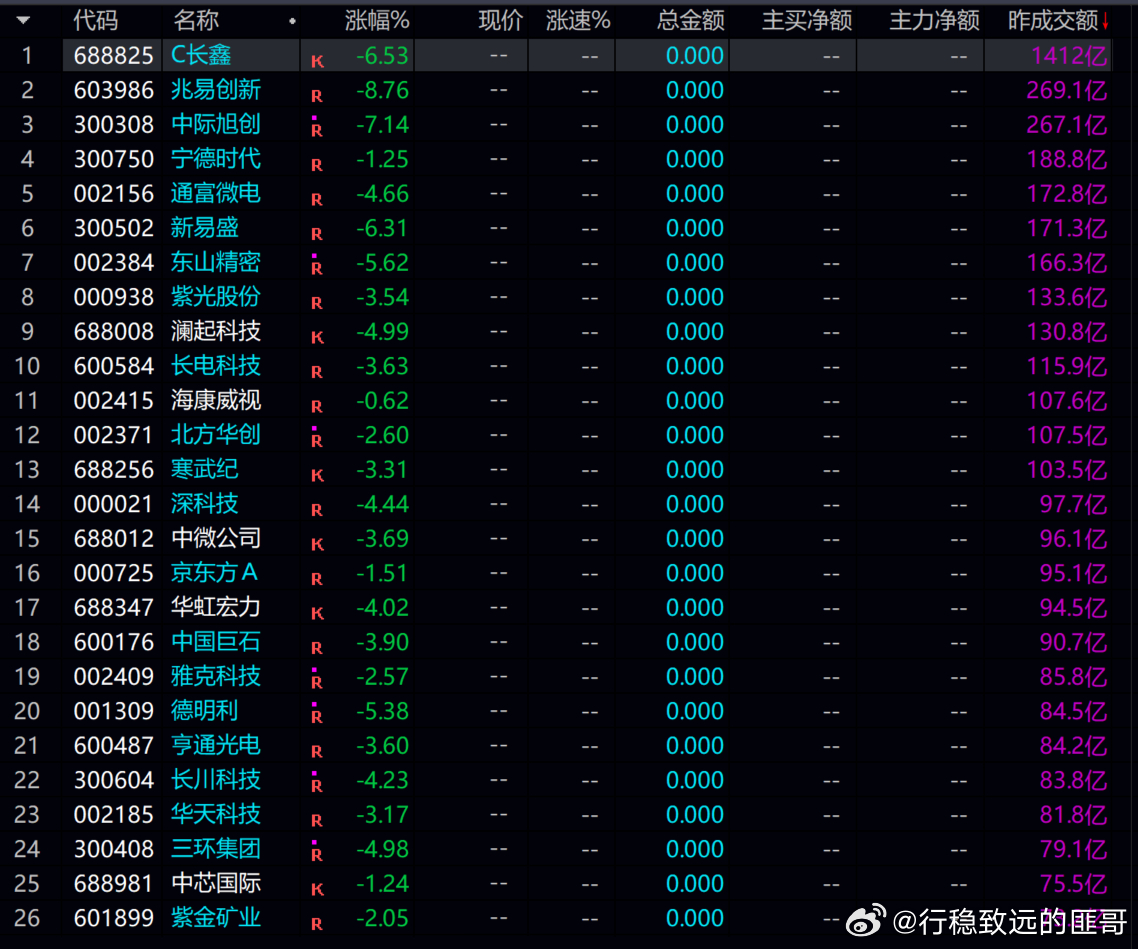 看来科技  今天又是难熬的一天！！！盘面全面下跌！！！ 