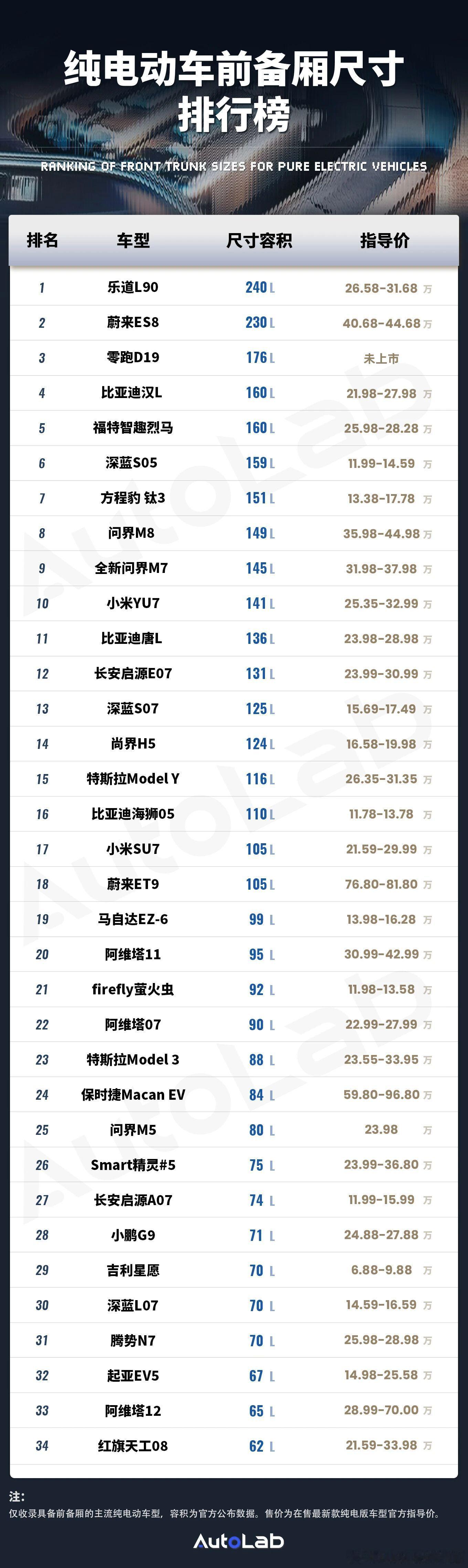 我们对市场上热门的纯电车型的前备厢空间进行了盘点，希望能给你一个参考