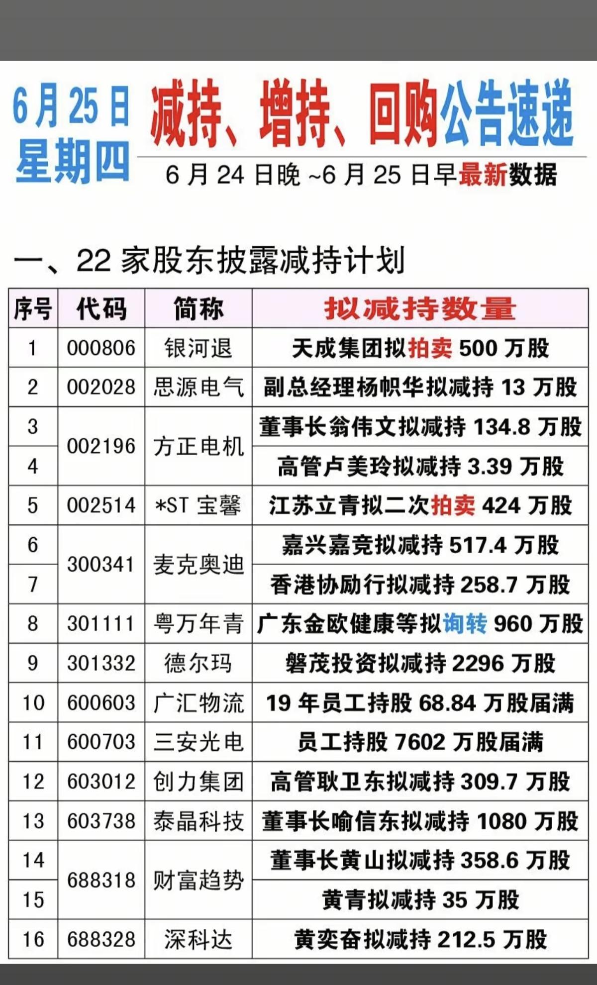 6.25周四  最新：减持、增持、回购公告！

德尔玛：股东拟减持2296万股