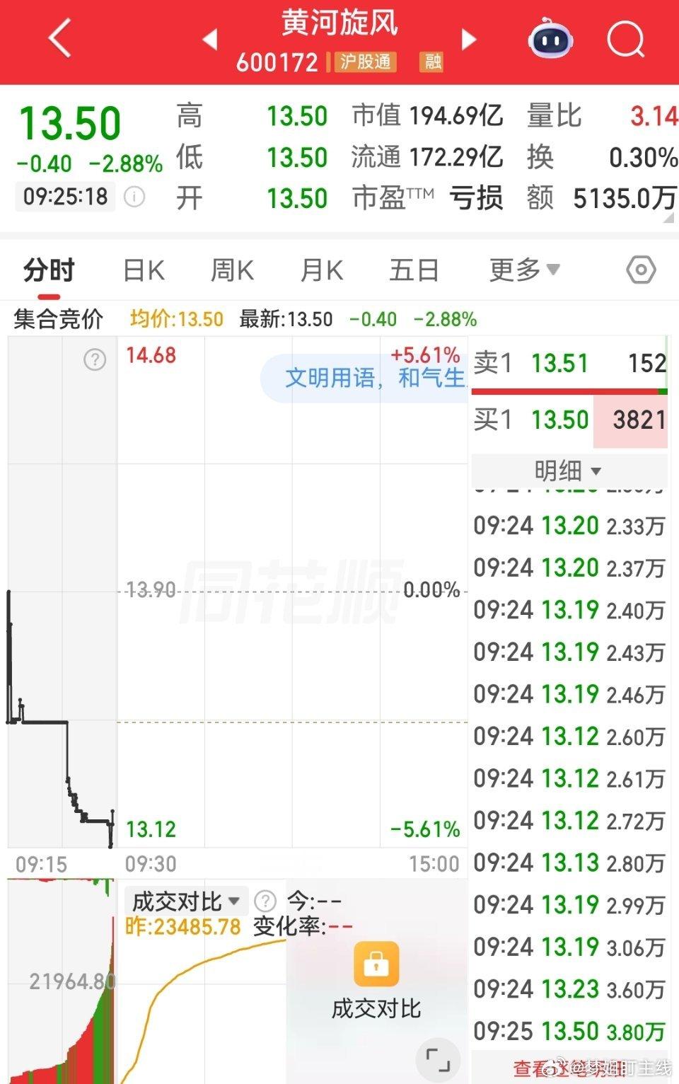 $黄河旋风 sh600172$ 逢低关注
