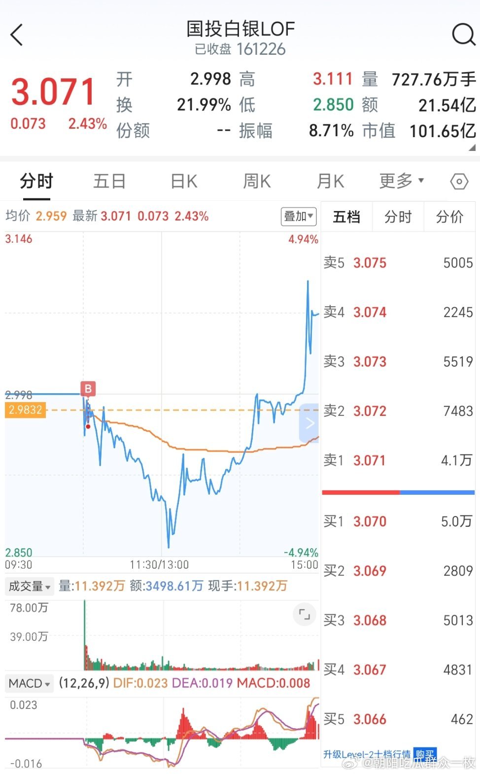 今天大盘结束了，只有白银是涨的，其他的全跌了