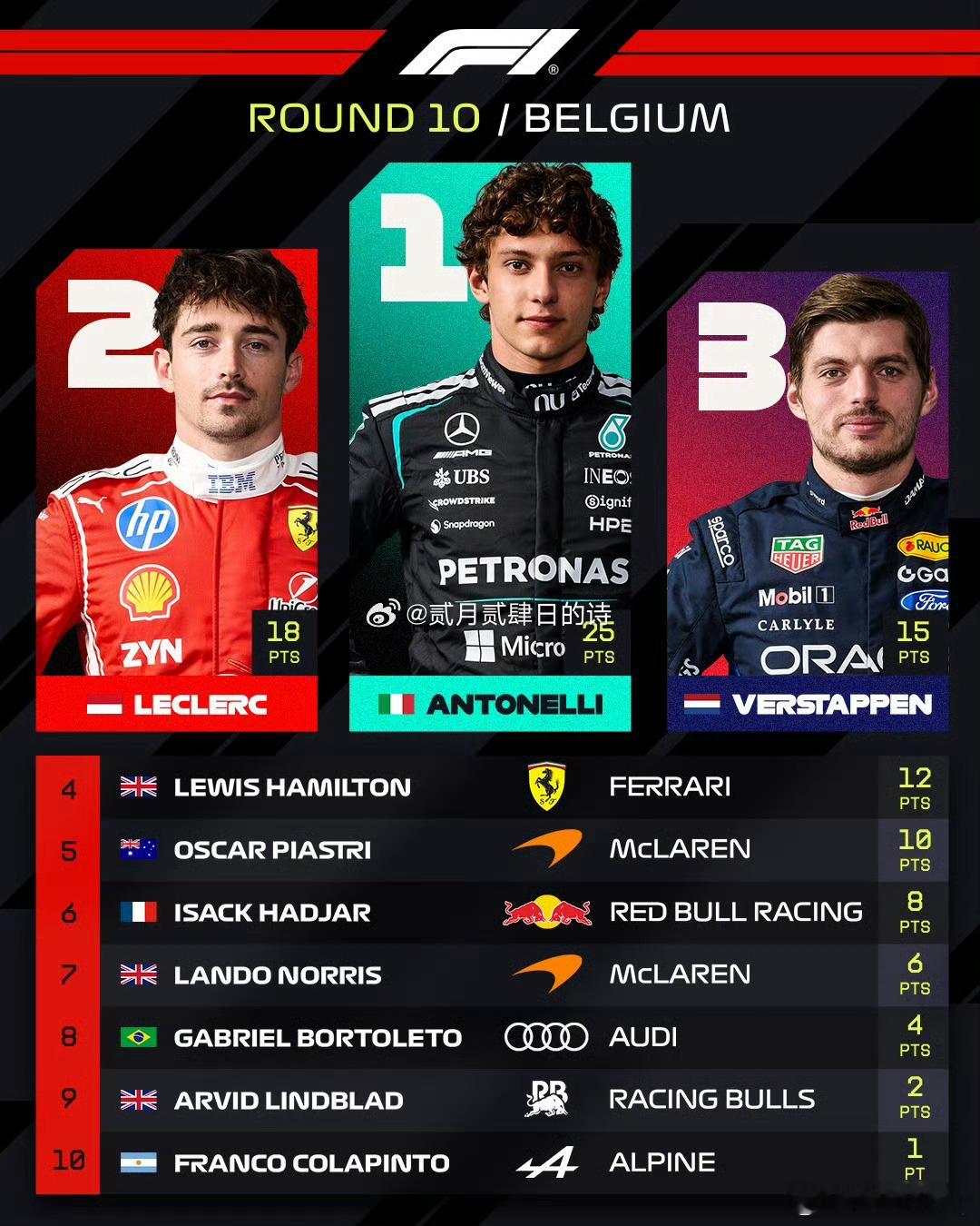 2026F1比利时大奖赛 今晚的F1比利时大奖赛，Kimi安东内利杆位气跑并夺冠