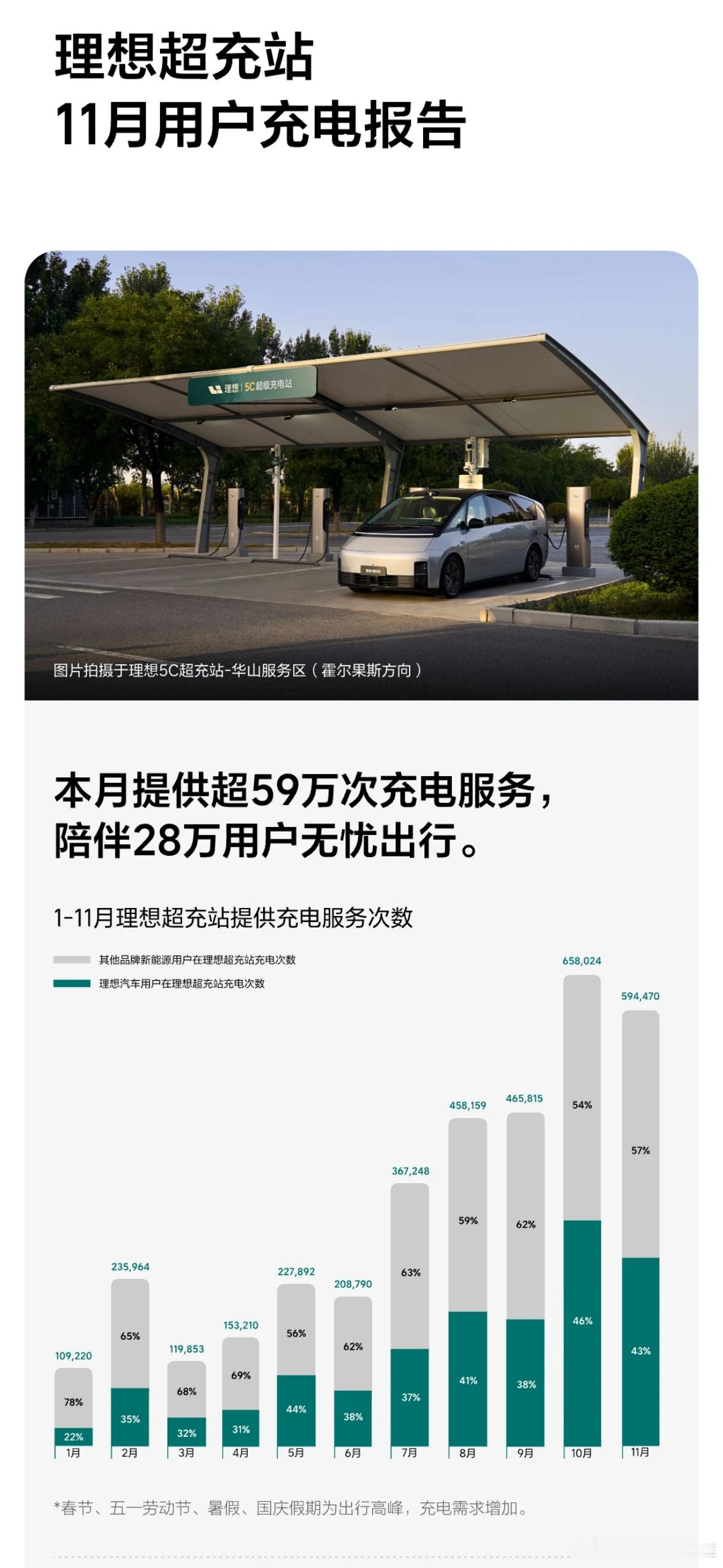理想11月用户充电报告出来了，提供了超过59万次充电服务。油箱是远行，用电是生活
