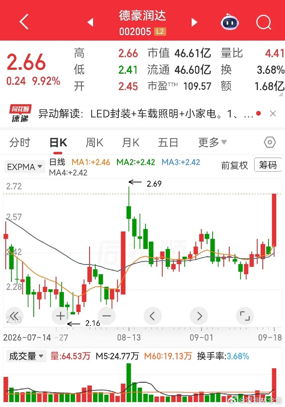 德豪润达，诚邦股份，精达股份，上海九百，格尔软件。形态好，不一定能赚钱，因为你一