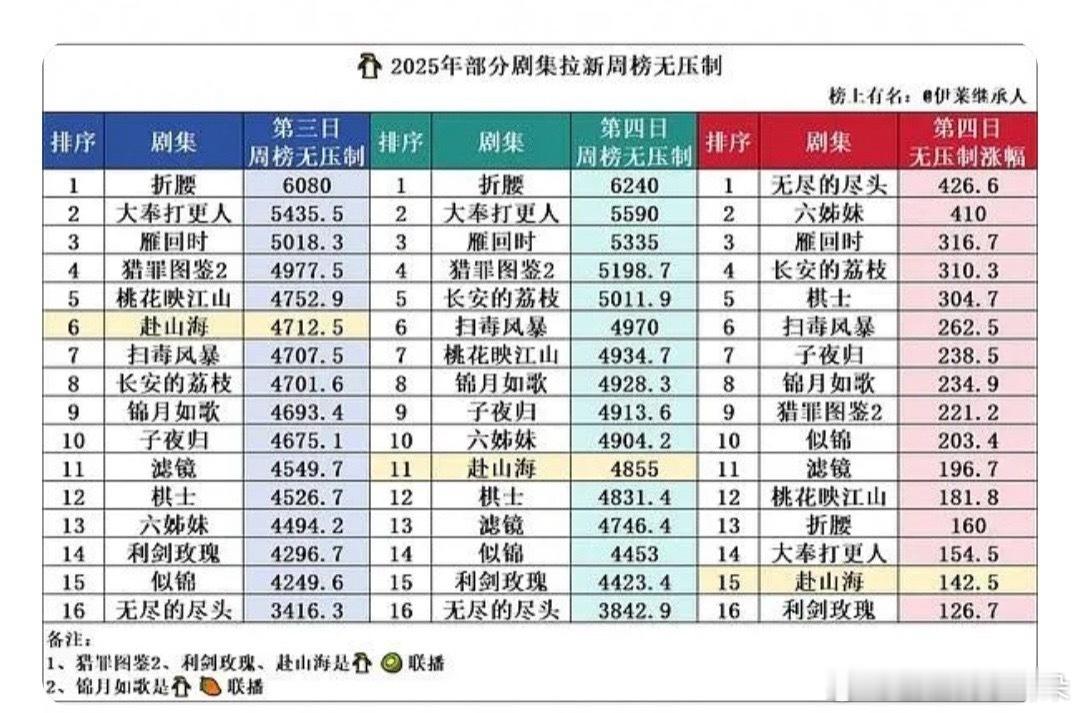 赴山海腾讯这个拉新增幅还行啊，这个表对比出来猎罪图鉴2是真神级别的剧了，后面还有