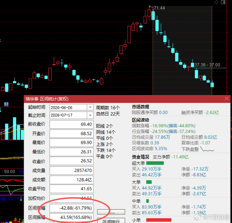这应该是最近跌幅最大的股票了，16个交易日62%的跌幅，你们还能找到比这个多的吗