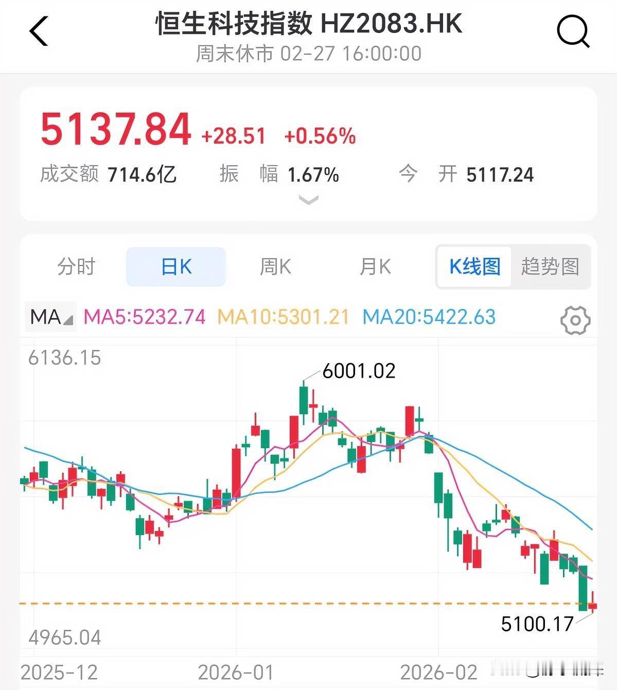 真的勇士，敢于直面恒科惨淡的回撤，港股持有者确实最有发言权。恒科从去年10月高点