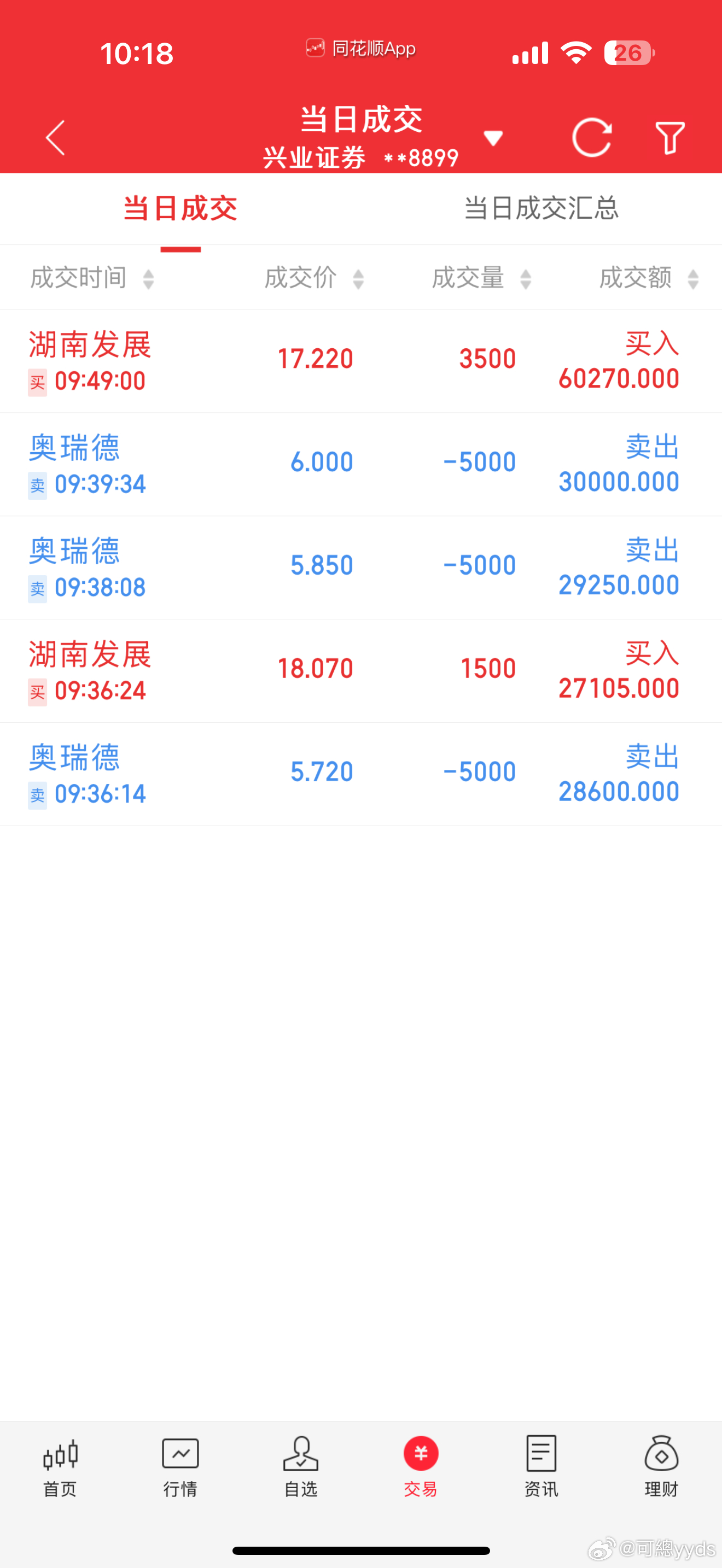 从十万到百万第5天｜3月27日上午卖飞奥瑞德，补涨博弈失败，锁仓华电等风来。今日