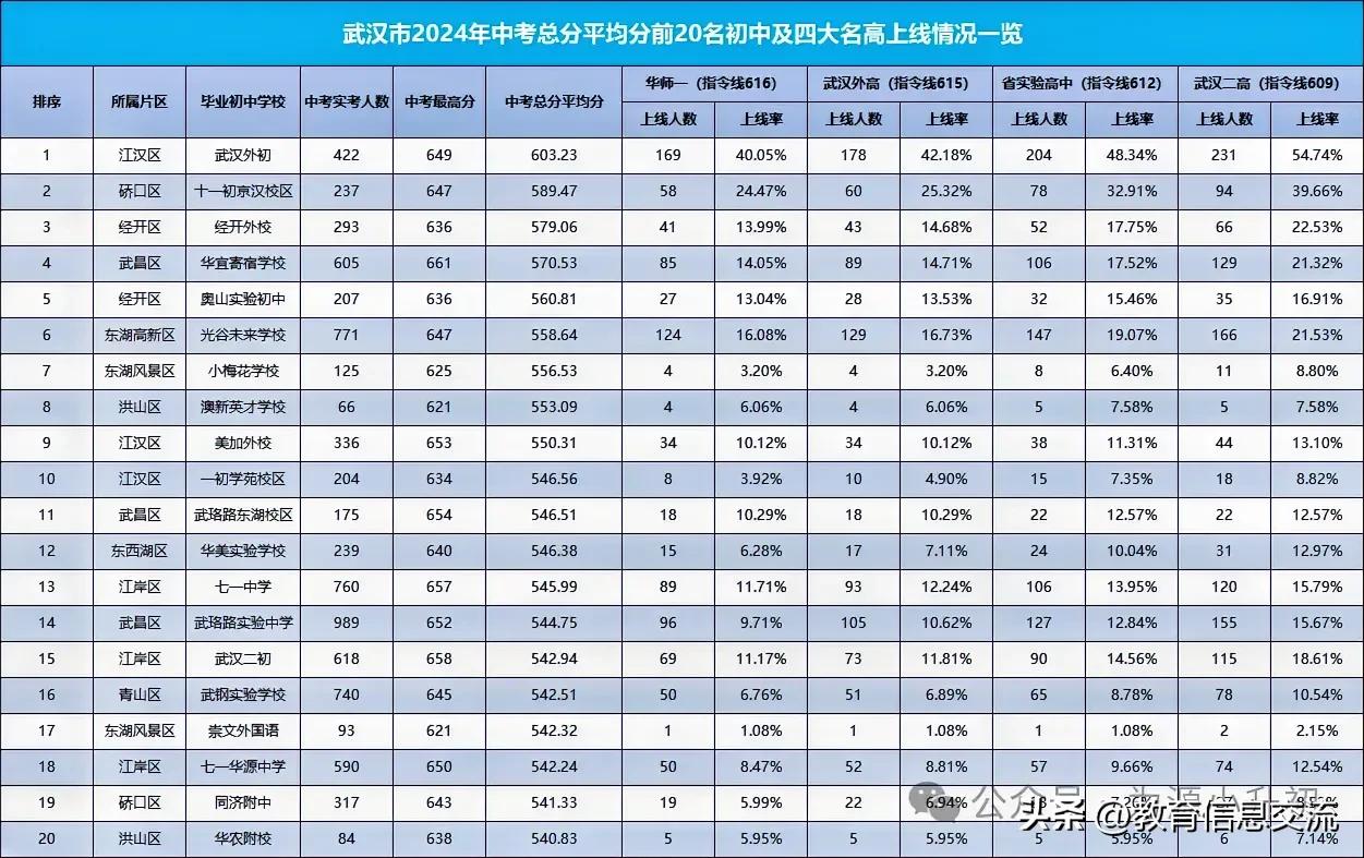 2024年武汉中考平均分排名，排第二的居然是它！