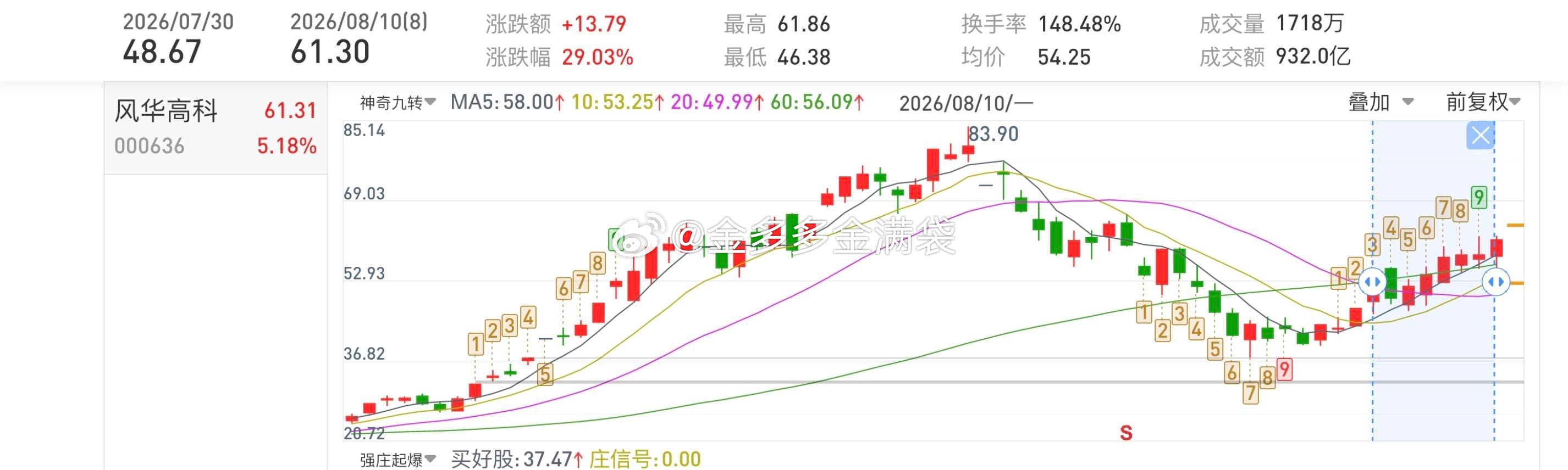 风华高科000636📈累计涨幅29%，还在车上的朋友把成本打下来！