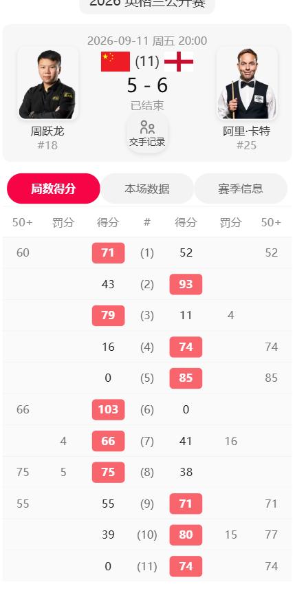 英格兰公开赛，丁俊晖高奏凯歌，6-2击败凯伦威尔逊进入4强，周跃龙遭遇至暗时刻，