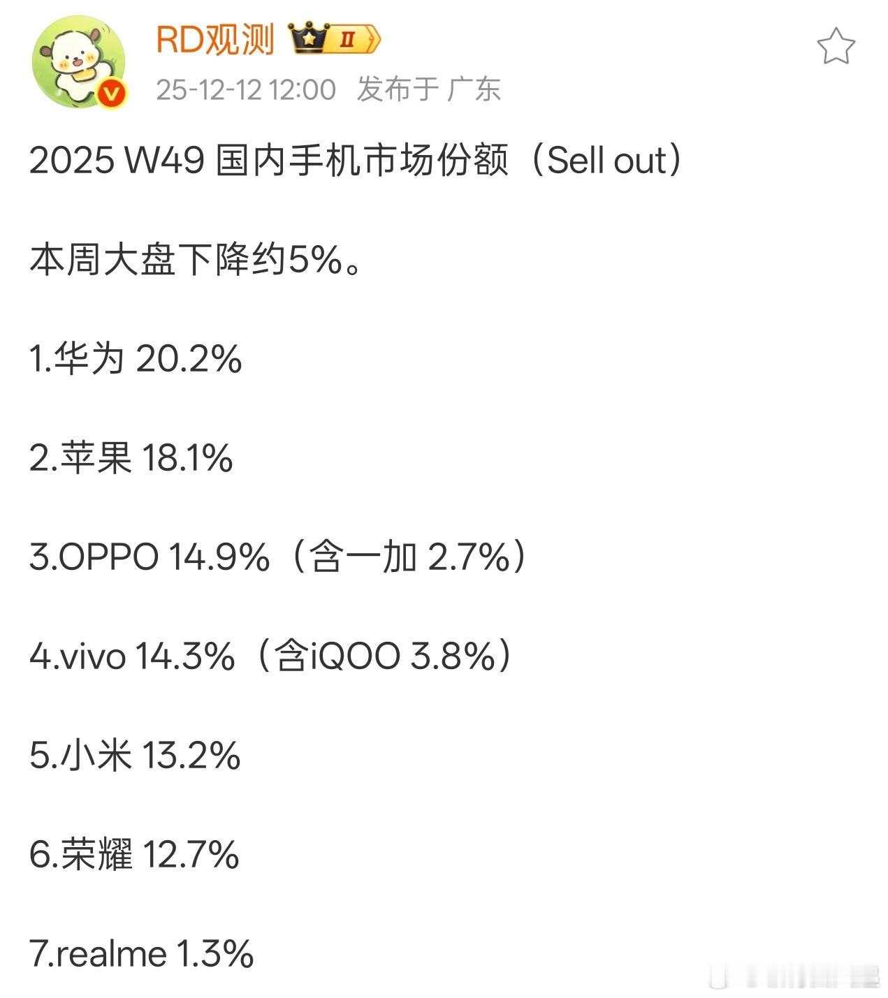 最新一周W49 国内手机销量出来了，华果Ov米❶华为 20.2%❷苹果 18.1
