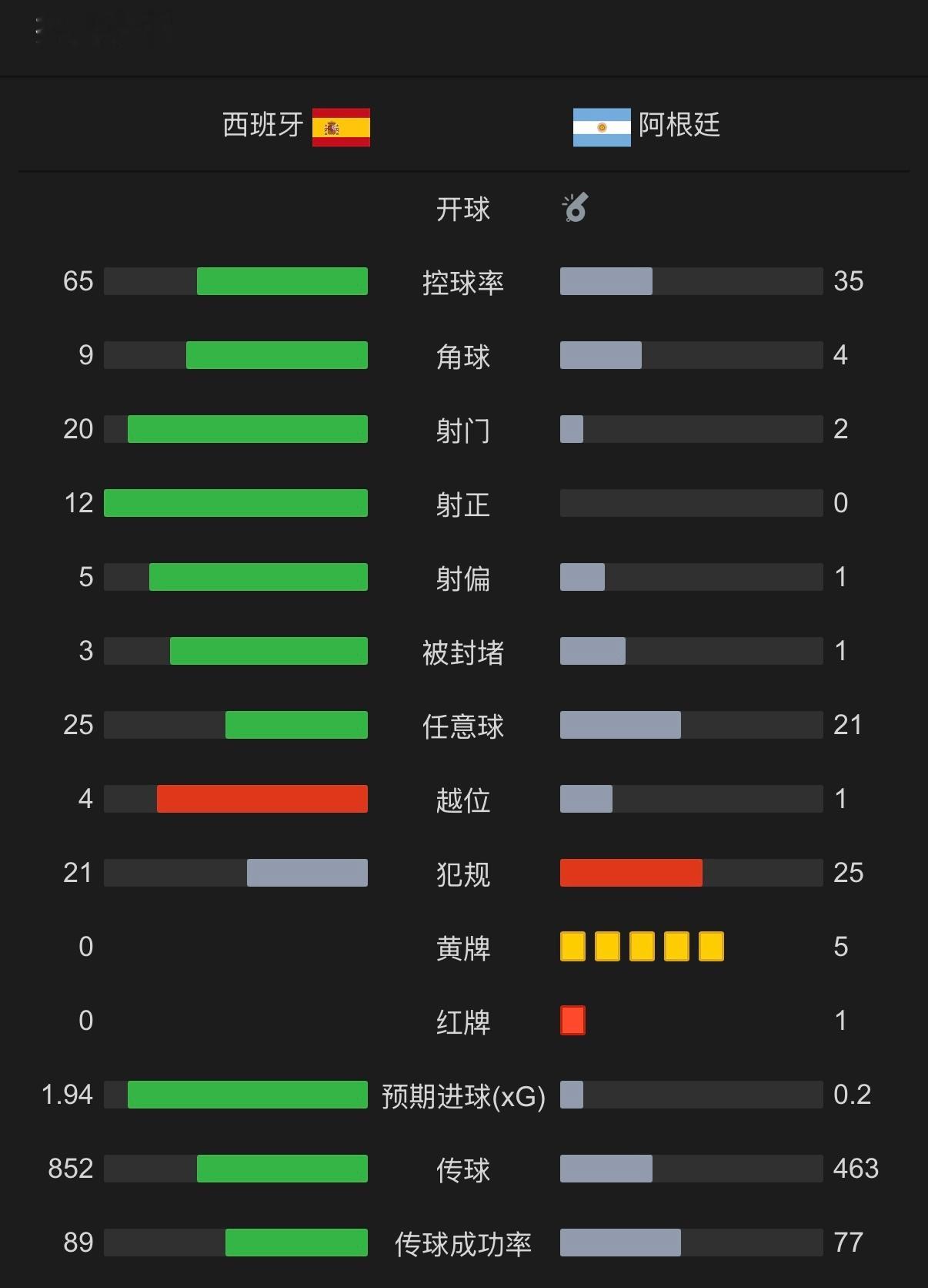 全场比赛结束，依靠费兰托雷斯的进球，西班牙1-0战胜阿根廷，时隔16年再夺世界杯