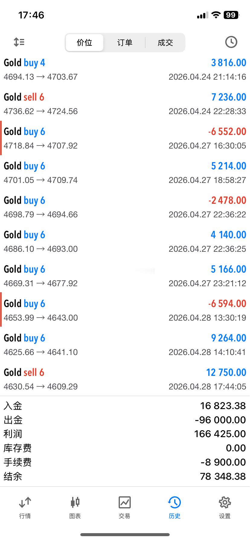 邓先生4630位置空一单拿下1.2w的收益。黄金金价