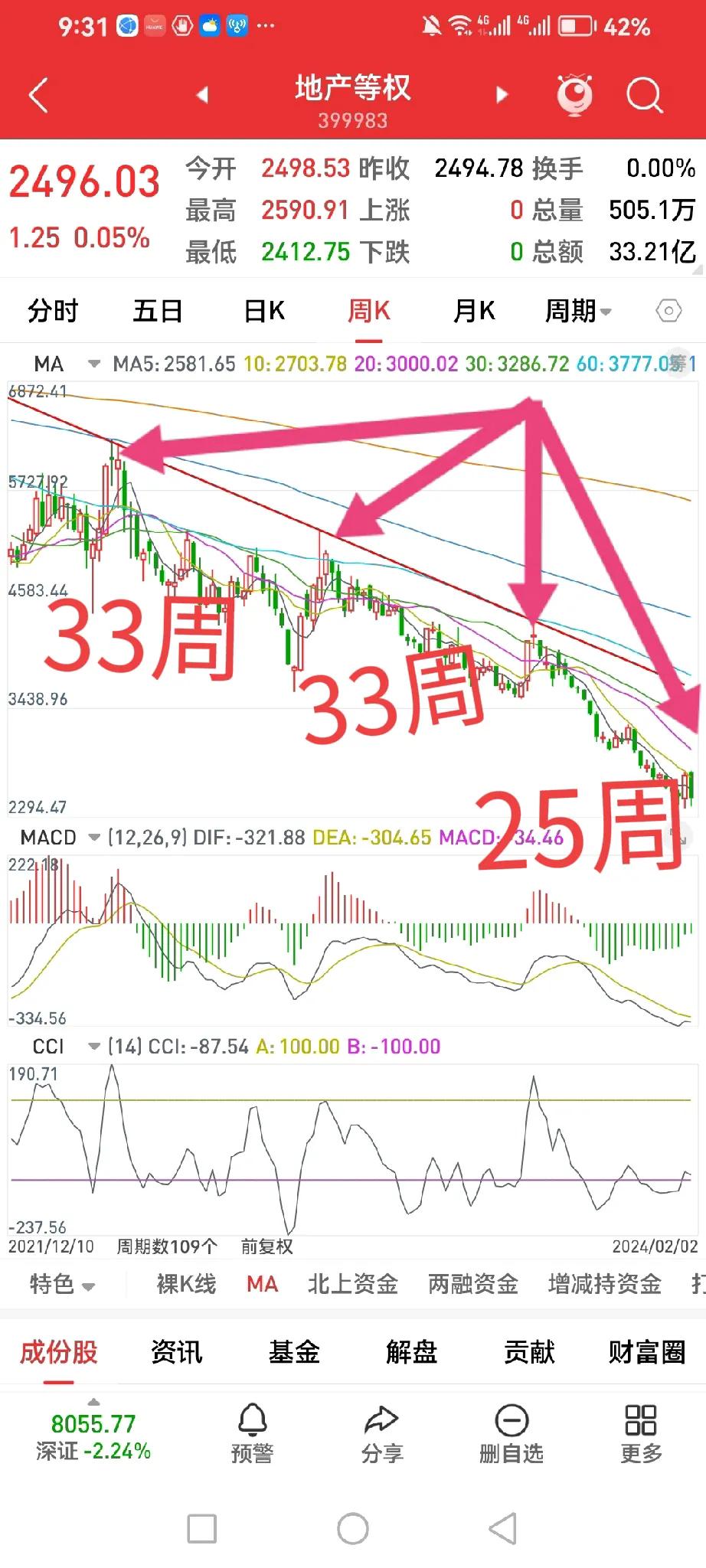 地产等权：


1、周K线看，上两次回调分别是33周，这一轮回调只有25周，也就