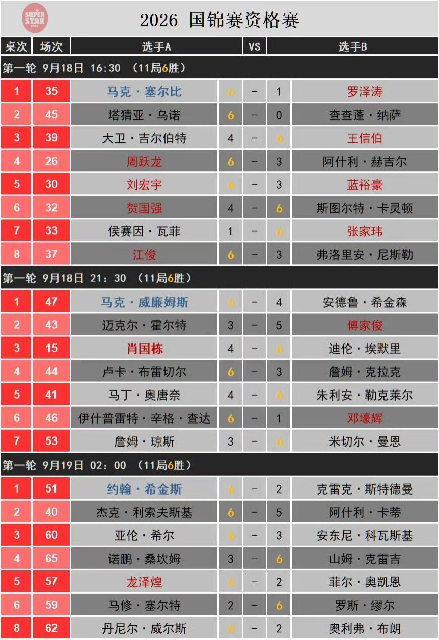 2026斯诺克南京国锦赛资格赛又结束一日比赛，中国球员收获颇丰，遗憾的是肖国栋4