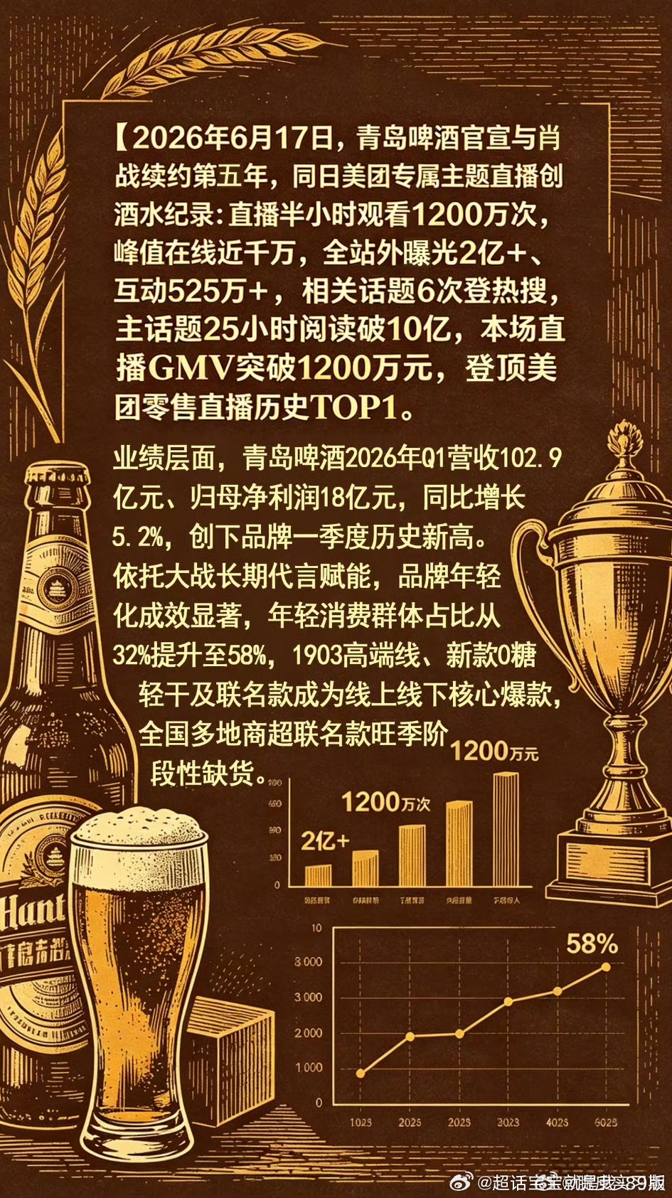 6.17青岛啤酒续约专场直接炸出美团零售历史第一，半小时1200万人➕观看！话题