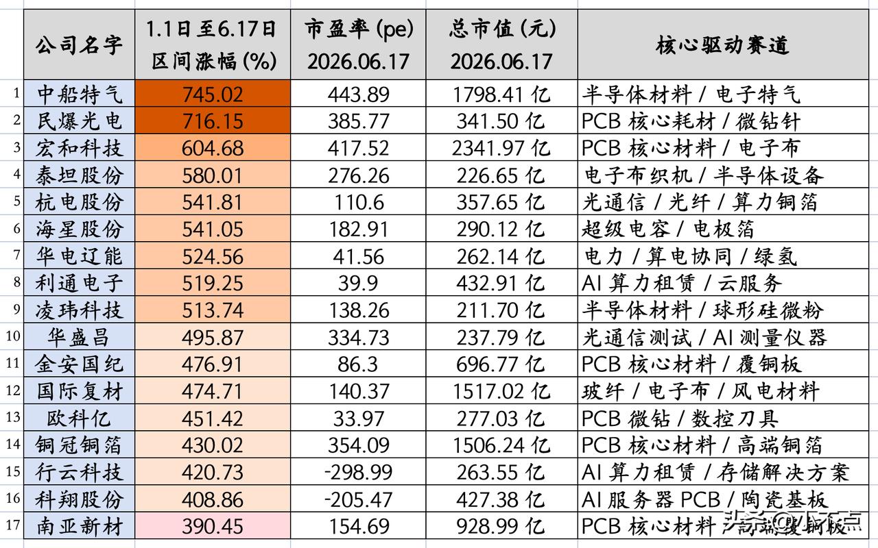 想不到吧？今年上半年，A股中出现了2个7倍股，9个5倍股，16个4倍股，93个2
