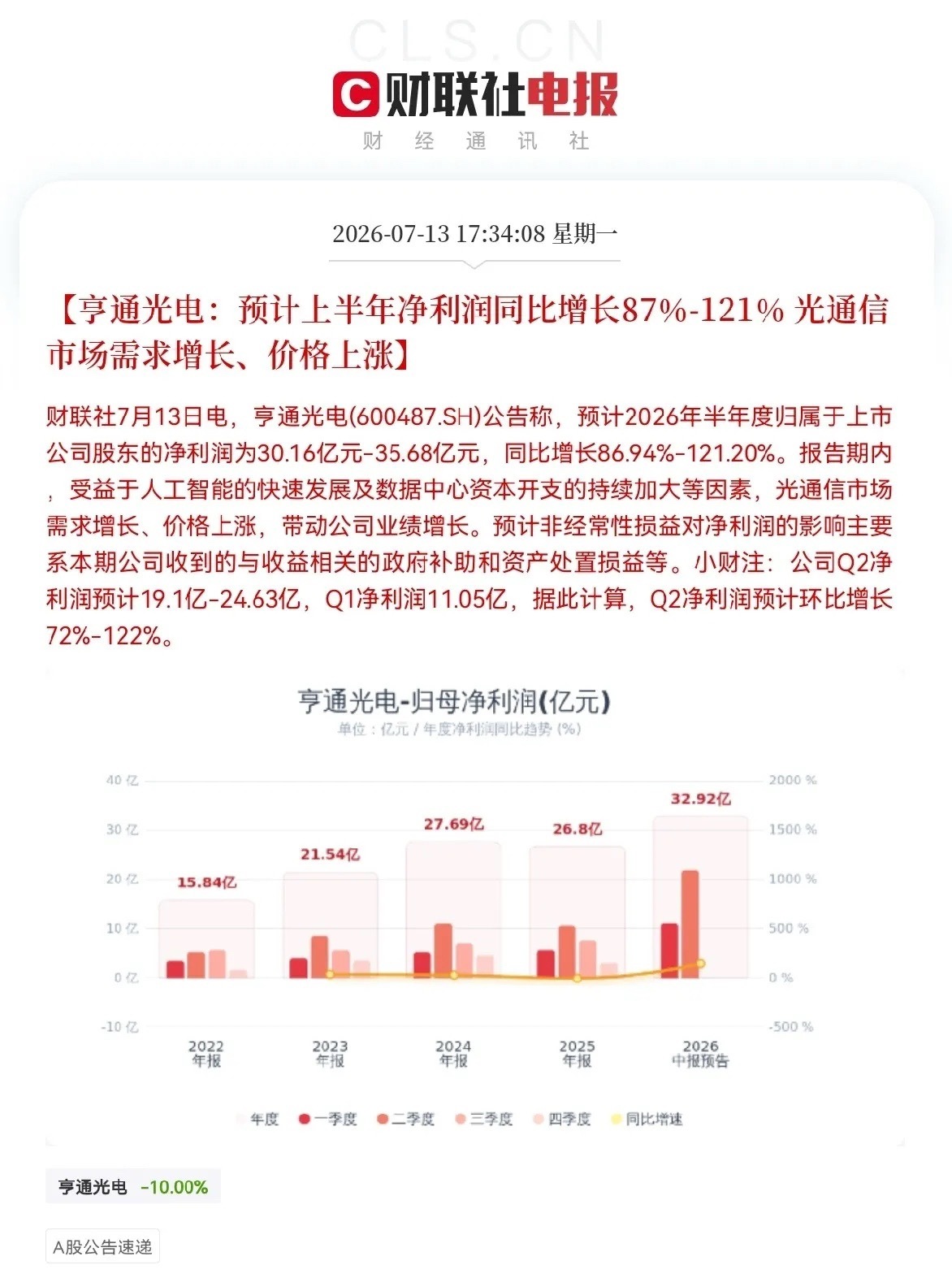 深夜大利好！批量公司业绩大预增来了，明天预计要跳空了，今天割肉的恐怕又要拍大腿了