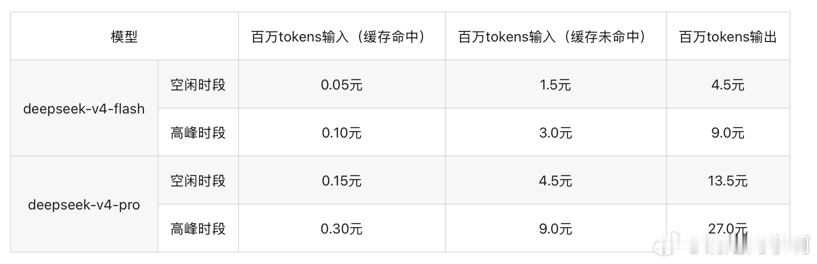 DeepSeek调价方案 DeepSeek 还是涨价了，而且涨了不少有人调侃用电
