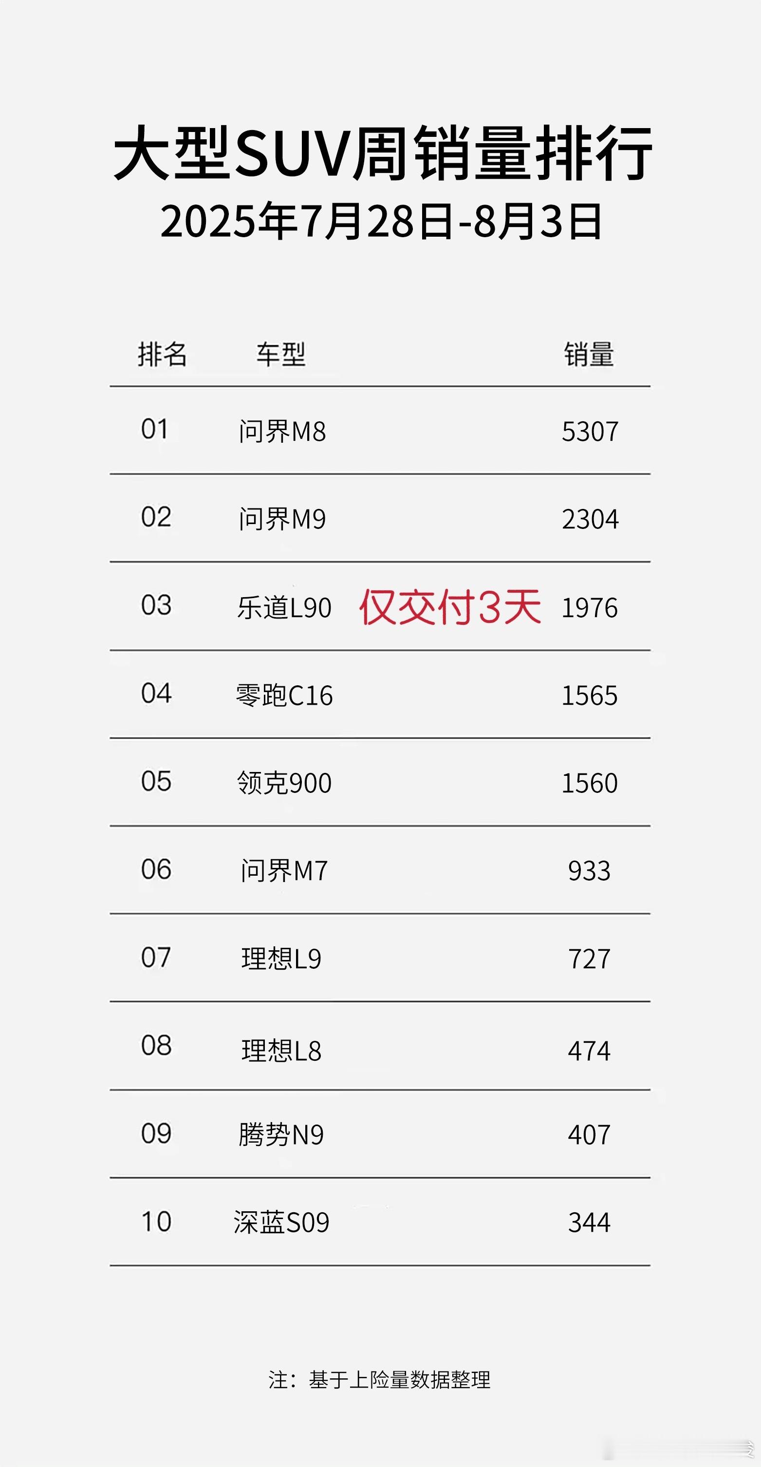 李斌发力了！乐道L90交付3天狂销1976台，冲进周销前三，是理想L9+L8总和