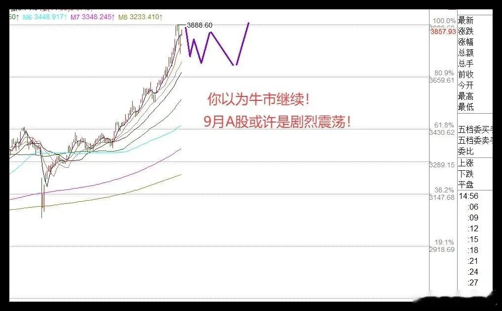 9.4午评：大跌却无痛感，超3000股上涨，A股未来走势剧本已清晰①此前的预判有