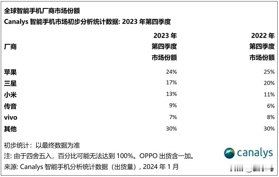 Canalys Q4季数据也出来了，小米和传音大涨，OPPO被挤出前五。

1、