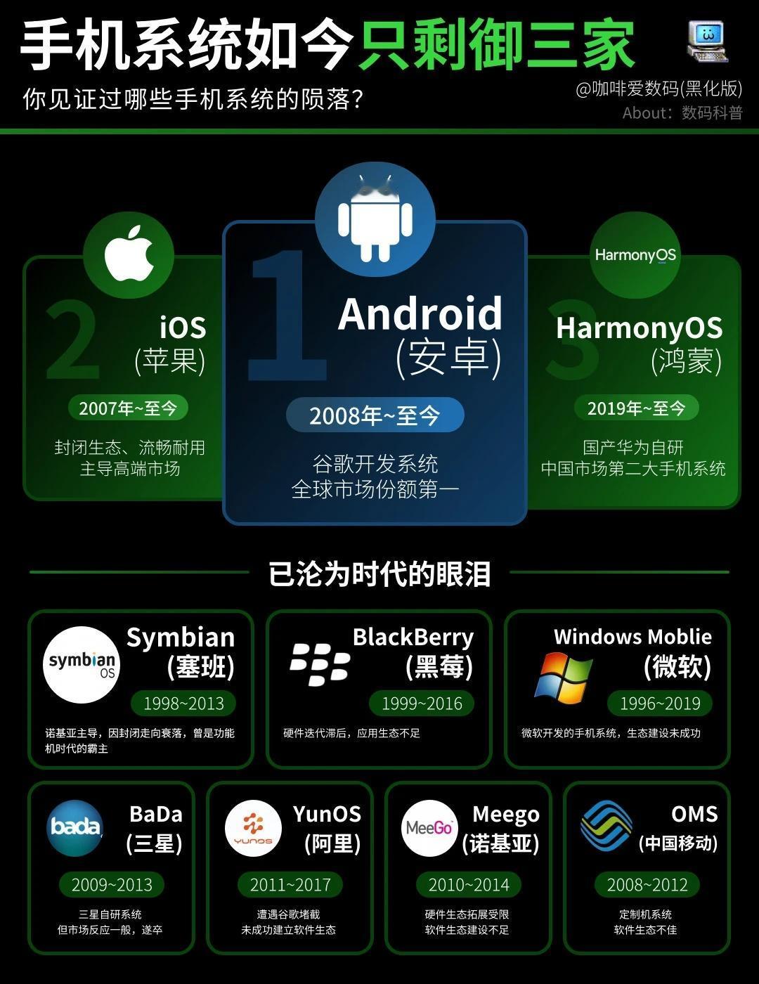 那些年我们用过的手机系统，你见证过几个？
晚上好🌇今天做了一下手机系统盘点，有