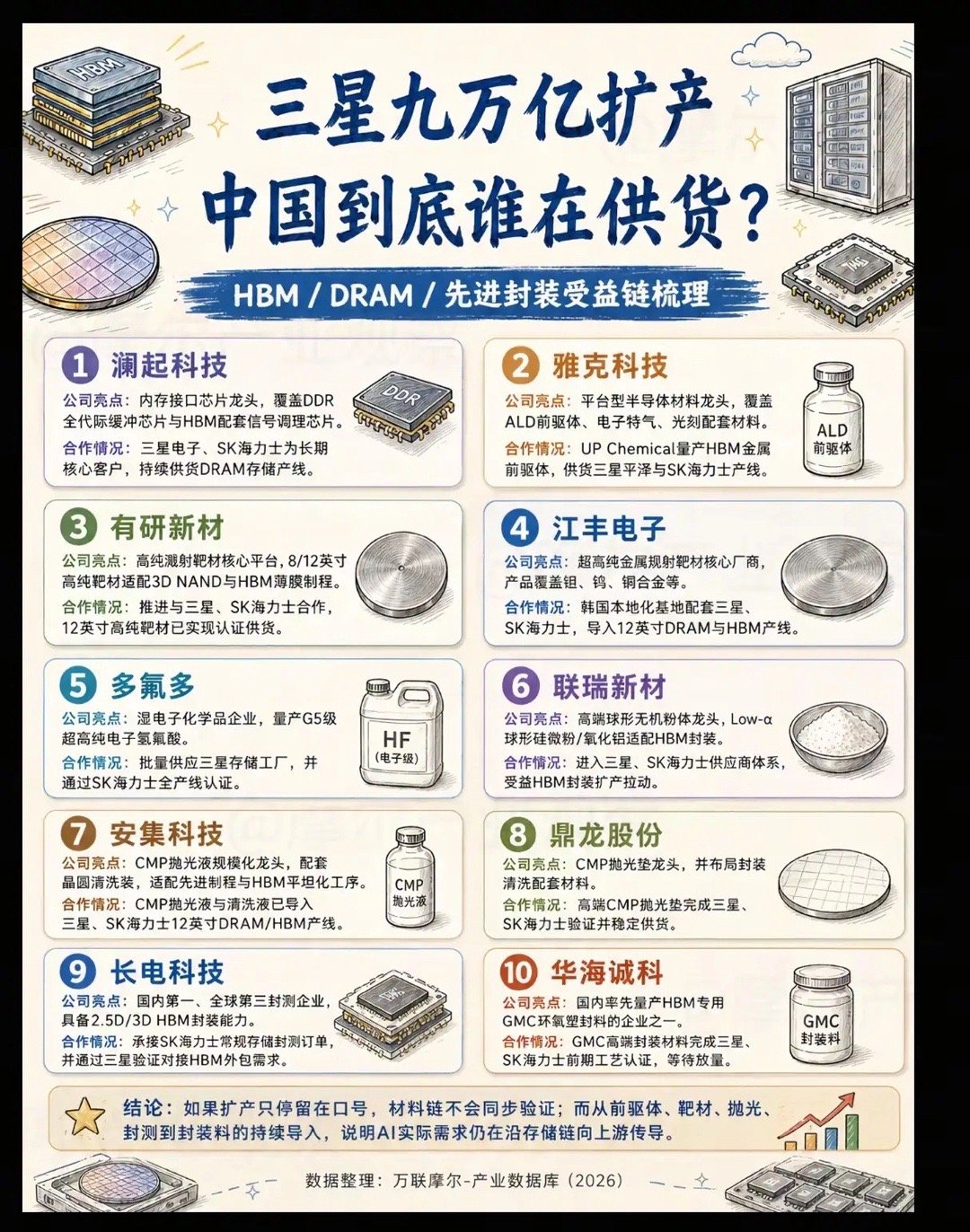 三星九万亿扩产HBM产业链落地！国内十大供货龙头谁能吃到最大订单红利？三星抛出九