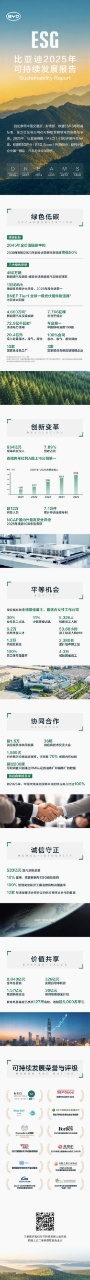 比亚迪2025年碳减排超4600万吨比亚迪蝉联全球新能源销冠3月31日，比亚迪发