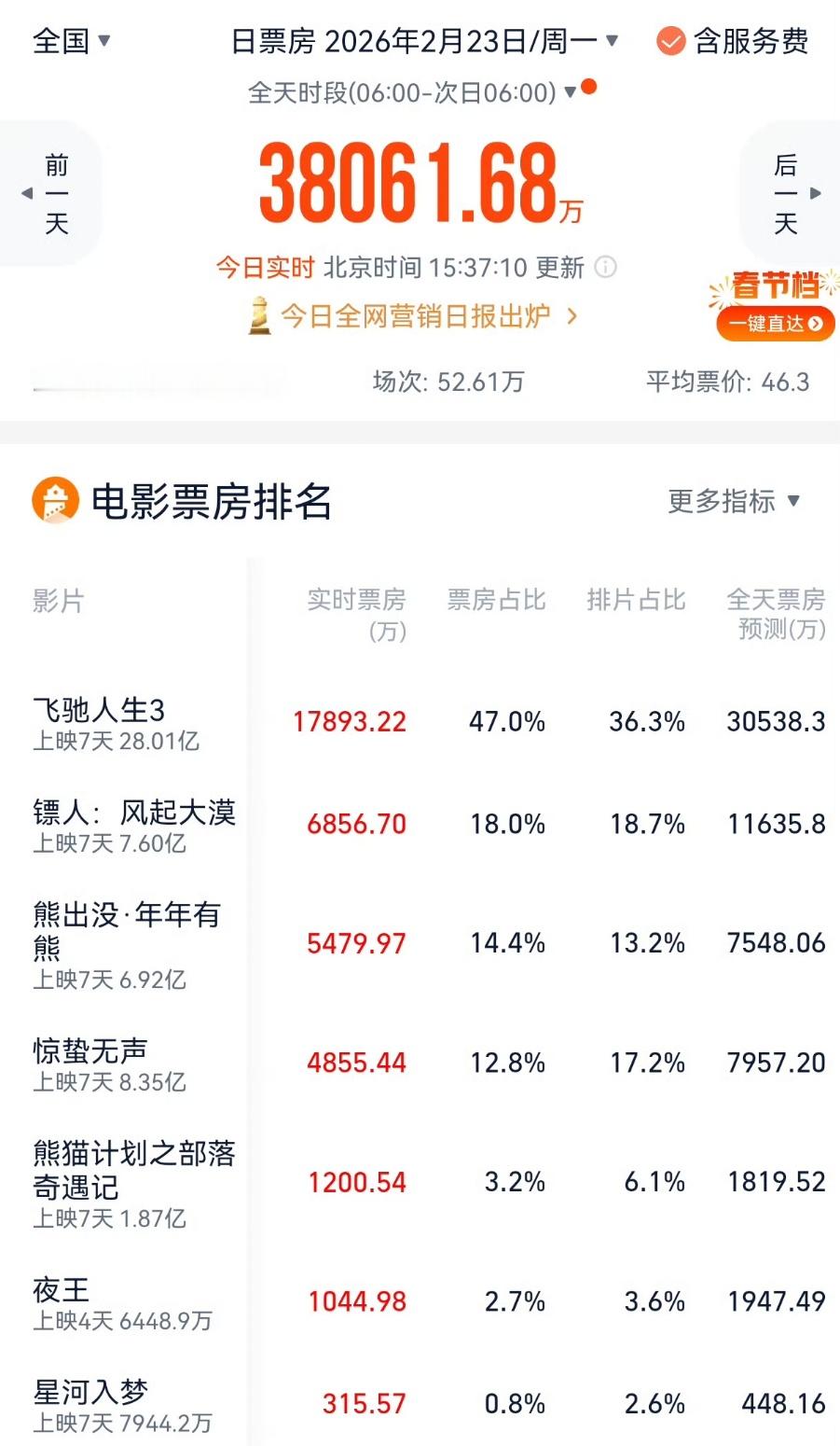 王鹤棣星河入梦票房占比王鹤棣星河入梦单日票房新低 王鹤棣星河入梦很好看啊！王鹤棣